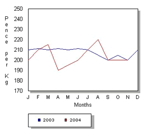 Price Trends